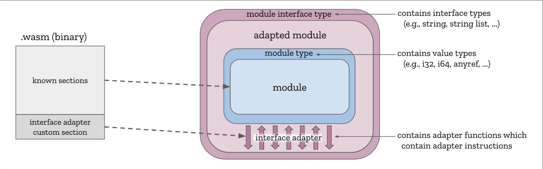Interface Types 提案设计细节